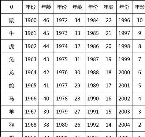 12生肖年龄|12生肖年龄对照表2024年 12生肖年龄对照表2024年图片